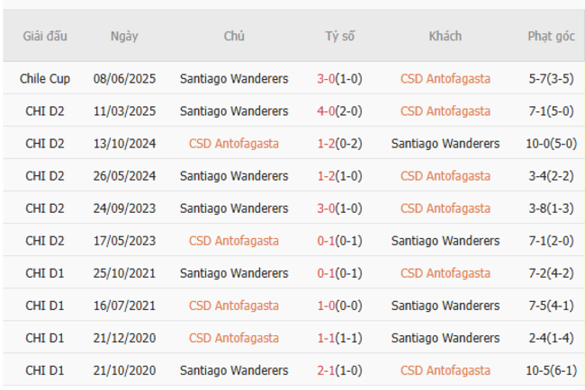 Kết quả chạm trán gần đây CD Antofagasta vs Santiago Wanderers
