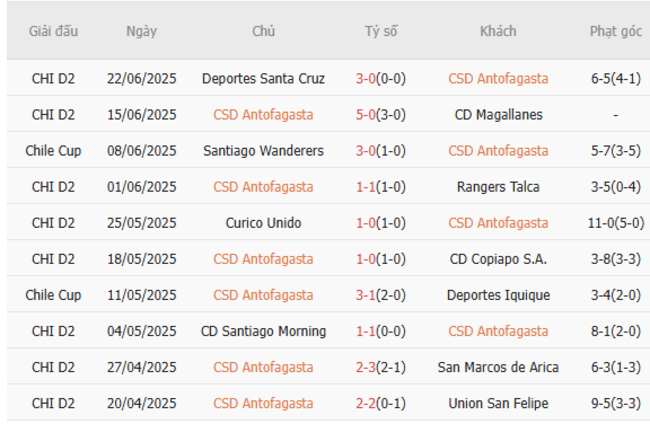 Thành tích gần đây của CD Antofagasta