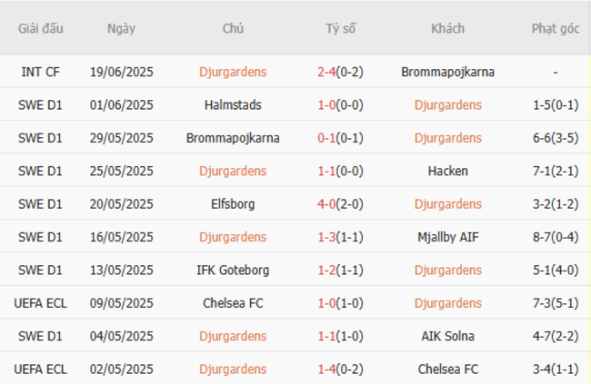 Soi kèo chuẩn xác Djurgardens vs Norrkoping – 0h00 ngày 01/07 3 Thành tích gần đây của Djurgardens
