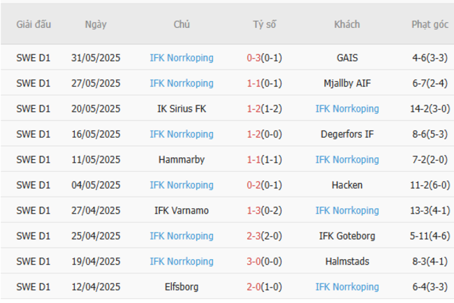 Soi kèo chuẩn xác Djurgardens vs Norrkoping – 0h00 ngày 01/07 4 Thành tích gần đây của Norrkoping