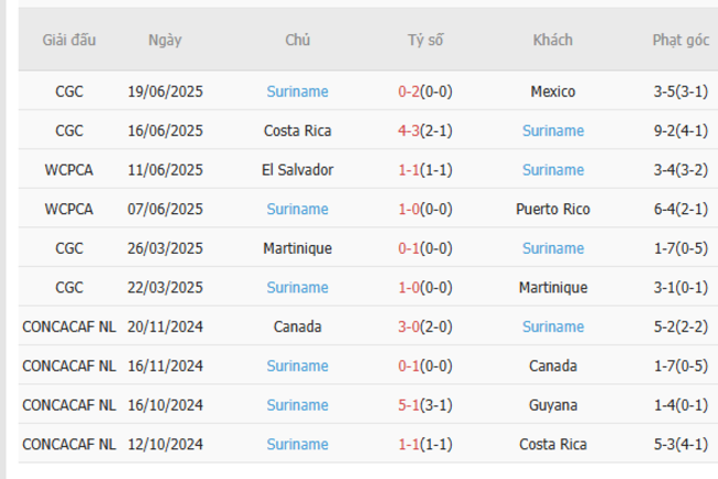 Soi kèo chuẩn xác Dominican vs Suriname – 9h00 ngày 23/06 6 Thành tích gần đây của Suriname