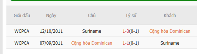 Soi kèo chuẩn xác Dominican vs Suriname – 9h00 ngày 23/06 4 Kết quả chạm trán gần đây Dominican vs Suriname