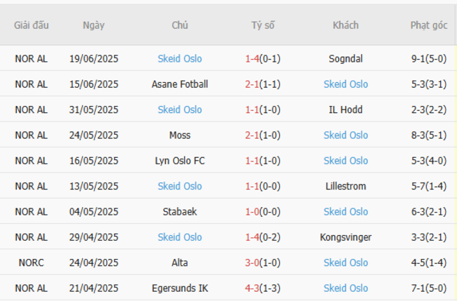 Soi kèo chuẩn xác Mjondalen vs Skeid – 0h00 ngày 24/06 4 Thành tích gần đây của Skeid