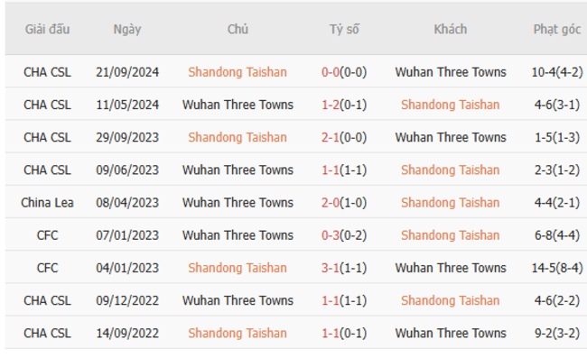 Thành tích chạm trán gần đây Shandong Taishan vs Wuhan Three Towns