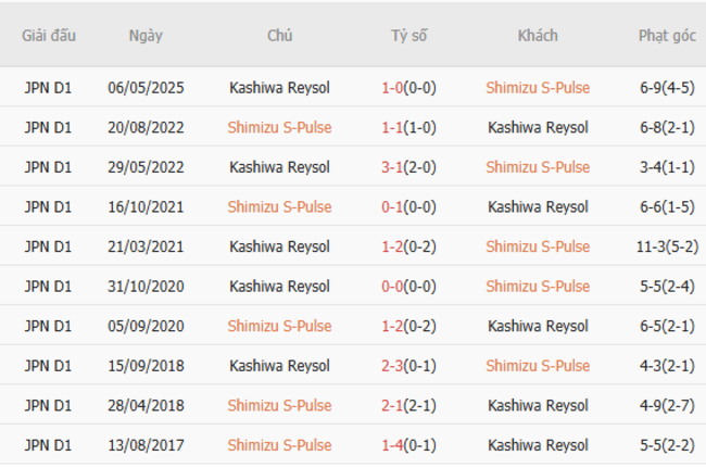 Soi kèo chuẩn xác Shimizu S-Pulse vs Kashiwa Reysol – 16h30 ngày 28/06 5 Kết quả chạm trán gần đây Shimizu S-Pulse vs Kashiwa Reysol