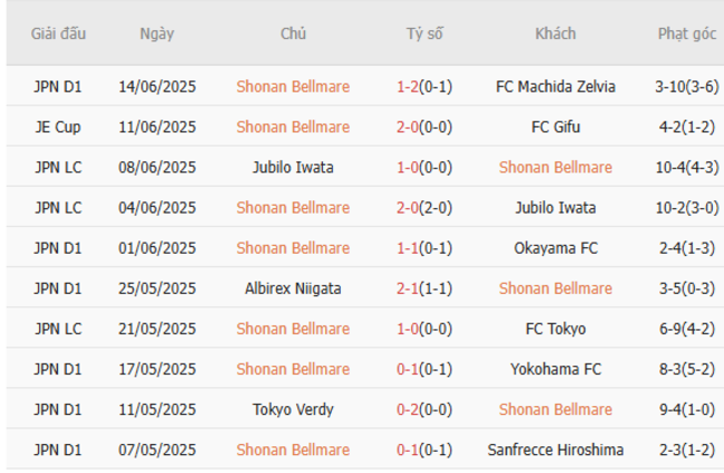 Thành tích gần đây của Shonan Belmare