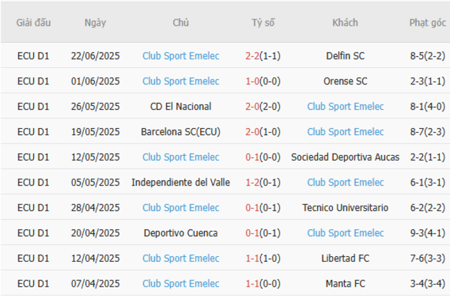 Thành tích gần đây của Club Sport Emelec