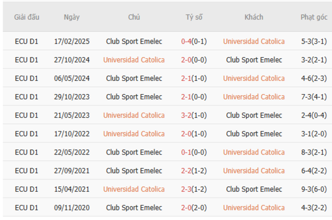 Kết quả chạm trán gần đây Universidad Catolica vs Club Sport Emelec