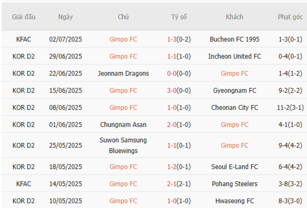 Soi kèo chuẩn xác Gimpo FC vs Busan IPark, 17h00 06/07 3 Thành tích gần đây của Gimpo FC