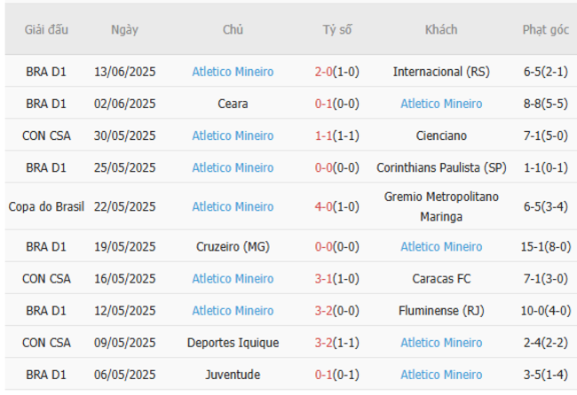 Soi kèo chuẩn xác Bahia(BA) vs Atletico Mineiro, 07h00 13/07 4 Thành tích gần đây của Atletico Mineiro