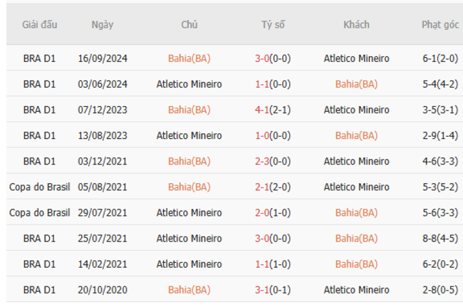 Soi kèo chuẩn xác Bahia(BA) vs Atletico Mineiro, 07h00 13/07 5 Kết quả chạm trán gần đây Bahia(BA) vs Atletico Mineiro
