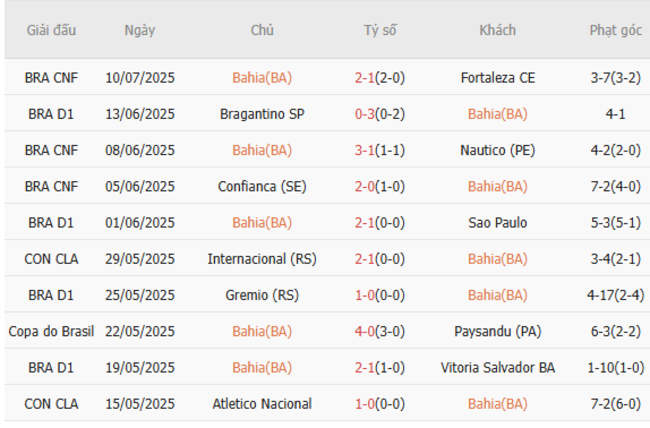 Soi kèo chuẩn xác Bahia(BA) vs Atletico Mineiro, 07h00 13/07 3 Thành tích gần đây của Bahia(BA)