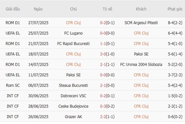 Soi kèo chuẩn xác CFR Cluj vs FC Lugano, 0h30 ngày 01/08 3 Thành tích gần đây của CFR Cluj