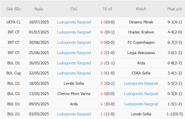 Soi kèo chuẩn xác Dinamo Minsk vs Ludogorets Razgrad, 1h45 17/07 4 Thành tích gần đây của Ludogorets Razgrad