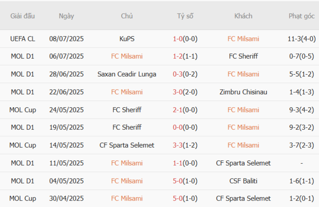 Soi kèo chuẩn xác FC Milsami vs KuPS – 0h00 ngày 16/07 3 Thành tích gần đây của FC Milsami