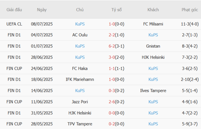 Soi kèo chuẩn xác FC Milsami vs KuPS – 0h00 ngày 16/07 4 Thành tích gần đây của KuPS