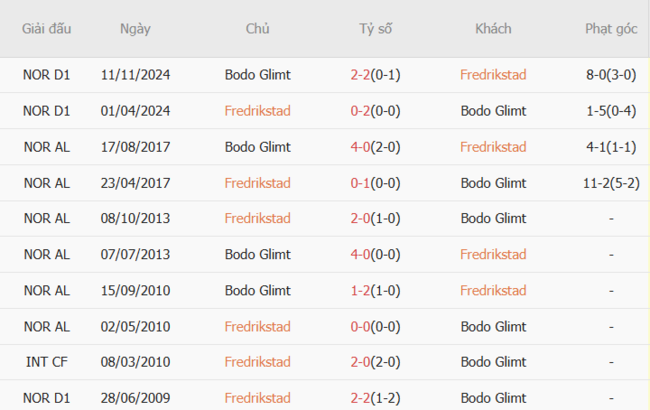 Soi kèo chuẩn xác Fredrikstad vs Bodo Glimt – 23h00 ngày 16/07 5 Kết quả chạm trán gần đây Fredrikstad vs Bodo Glimt