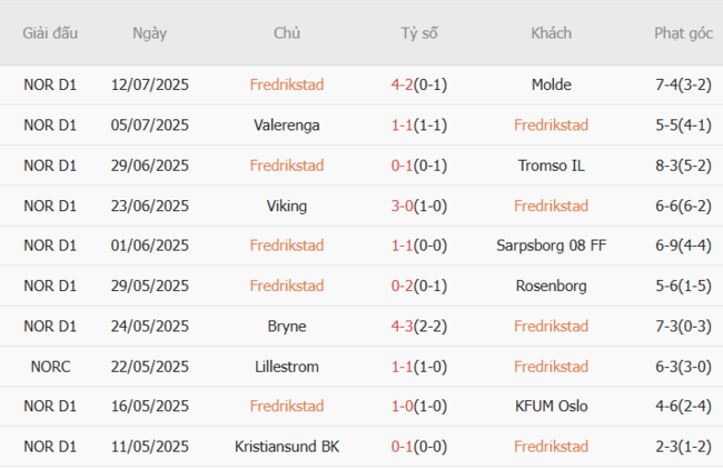 Soi kèo chuẩn xác Fredrikstad vs Bodo Glimt – 23h00 ngày 16/07 3 Thành tích gần đây của Fredrikstad