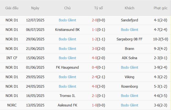 Soi kèo chuẩn xác Fredrikstad vs Bodo Glimt – 23h00 ngày 16/07 4 Thành tích gần đây của Bodo Glimt