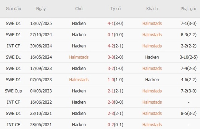 Kèo chuẩn xác Halmstads vs Hacken, 21h30 20/07 3 Thành tích đối đầu quá khứ Halmstads vs Hacken