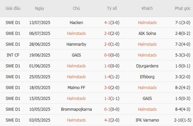 Kèo chuẩn xác Halmstads vs Hacken, 21h30 20/07 4 Thành tích gần đây của Halmstads