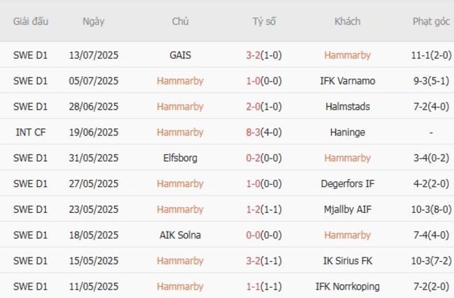Kèo chuẩn xác Hammarby vs Brommapojkarna, 21h30 20/07 3 Thành tích gần đây của Hammarby