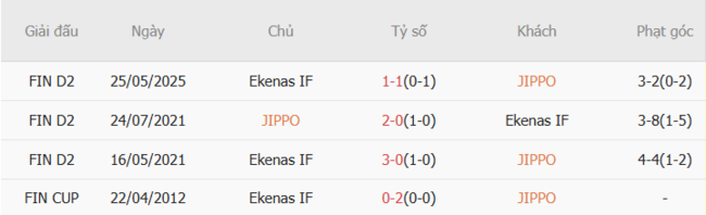 Soi kèo chuẩn xác JIPPO vs Ekenas IF, 22h30 16/07 5 Kết quả chạm trán gần đây JIPPO vs Ekenas IF