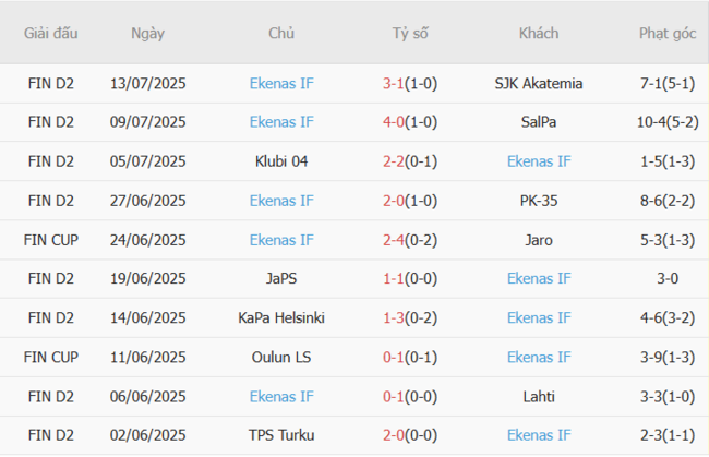 Soi kèo chuẩn xác JIPPO vs Ekenas IF, 22h30 16/07 4 Thành tích gần đây của Ekenas IF