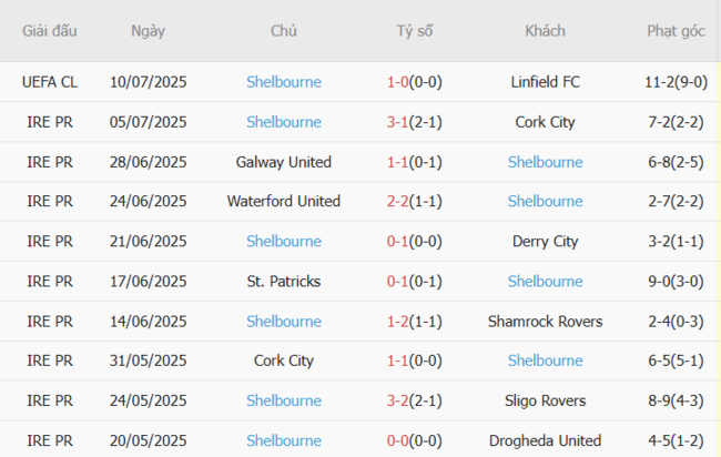 Soi kèo chuẩn xác Linfield FC vs Shelbourne, 1h45 17/07 4 Thành tích gần đây của Shelbourne