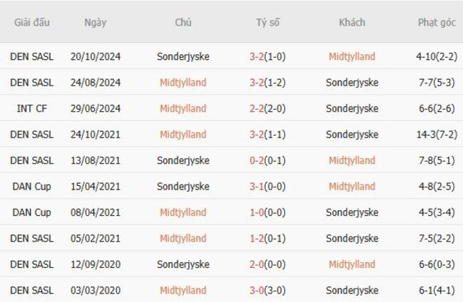 Soi kèo chuẩn xác Midtjylland vs Sonderjyske, 0h00 ngày 29/07 5 Kết quả chạm trán gần đây Midtjylland vs Sonderjyske