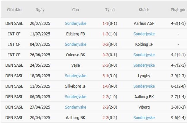 Soi kèo chuẩn xác Midtjylland vs Sonderjyske, 0h00 ngày 29/07 4 Thành tích gần đây của Sonderjyske