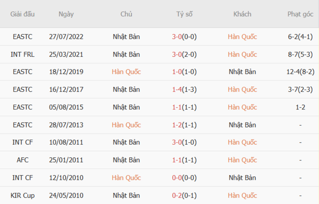 Soi kèo chuẩn xác Hàn Quốc vs Nhật Bản, 17h25 15/07 4 Kết quả chạm trán gần đây Hàn Quốc vs Nhật Bản