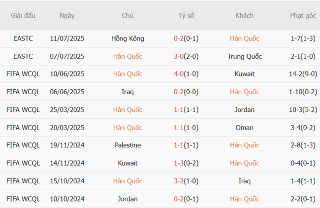 Soi kèo chuẩn xác Hàn Quốc vs Nhật Bản, 17h25 15/07 5 Thành tích gần đây của Hàn Quốc