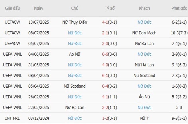 Kèo chuẩn xác Nữ Pháp vs Nữ Đức, 02h00 20/07 4 Thành tích gần đây của Nữ Đức