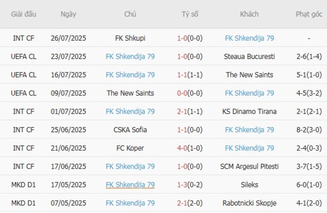 Soi kèo chuẩn xác Steaua Bucuresti vs FK Shkendija 79, 00h30 ngày 31/07 4 Thành tích gần đây của FK Shkendija 79