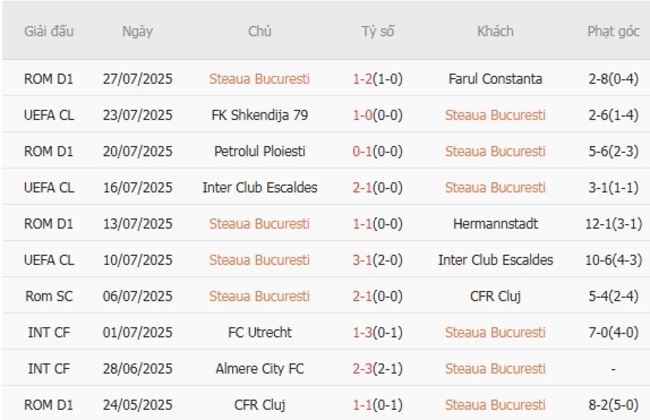 Soi kèo chuẩn xác Steaua Bucuresti vs FK Shkendija 79, 00h30 ngày 31/07 3 Kết quả gần đây của Steaua Bucuresti
