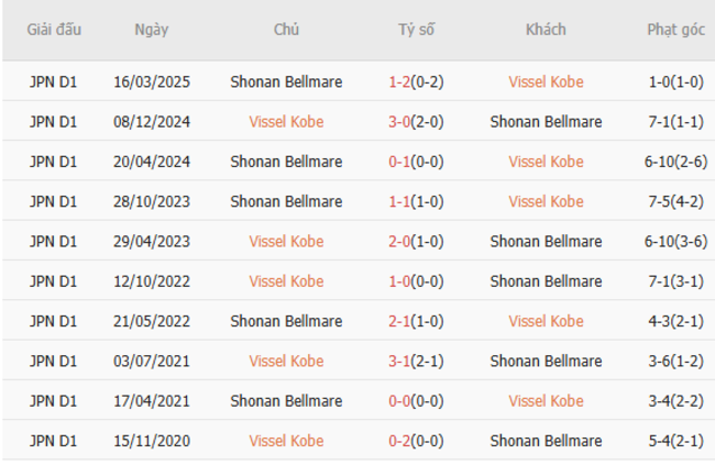 Kết quả chạm trán gần đây Vissel Kobe vs Shonan Bellmare