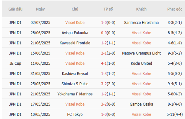 Thành tích gần đây của Vissel Kobe