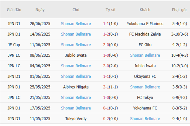Thành tích gần đây của Shonan Bellmare
