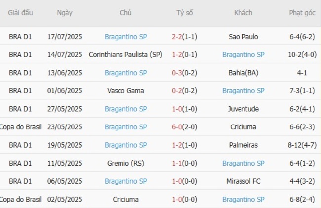 Kèo chuẩn xác Vitoria Salvador BA vs Bragantino SP, 02h00 21/07 4 Thành tích gần đây của Bragantino SP