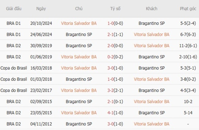 Kèo chuẩn xác Vitoria Salvador BA vs Bragantino SP, 02h00 21/07 5 Kết quả chạm trán gần đây Vitoria Salvador BA vs Bragantino SP