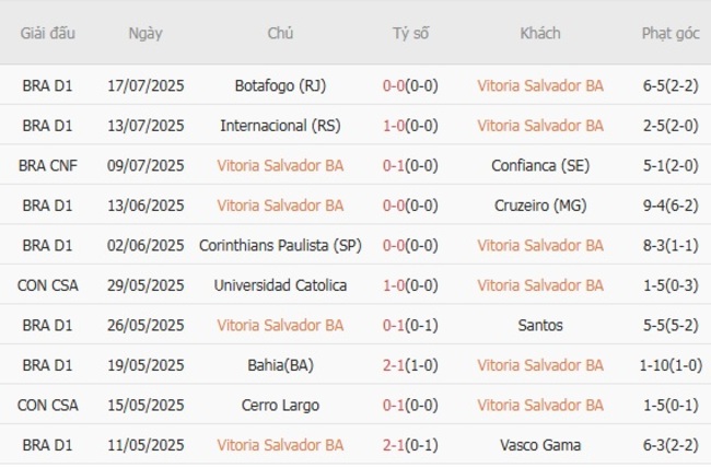 Kèo chuẩn xác Vitoria Salvador BA vs Bragantino SP, 02h00 21/07 3 Thành tích gần đây của Vitoria Salvador BA