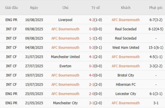 Thành tích gần đây của AFC Bournemouth