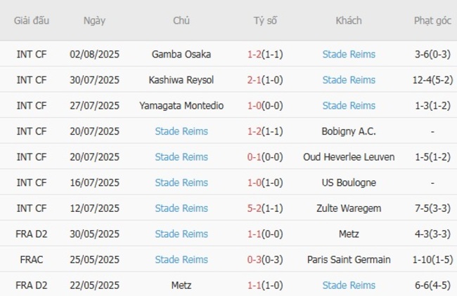 Soi kèo chuẩn xác Amiens SC vs Stade Reims, 01h45 ngày 12/08 4 Thành tích gần đây của Stade Reims