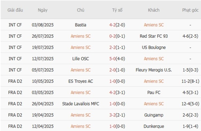 Soi kèo chuẩn xác Amiens SC vs Stade Reims, 01h45 ngày 12/08 3 Thành tích gần đây của Amiens SC