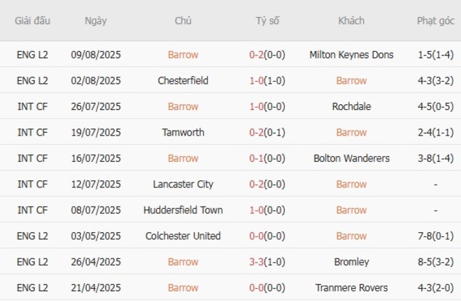 Thành tích gần đây của Barrow 