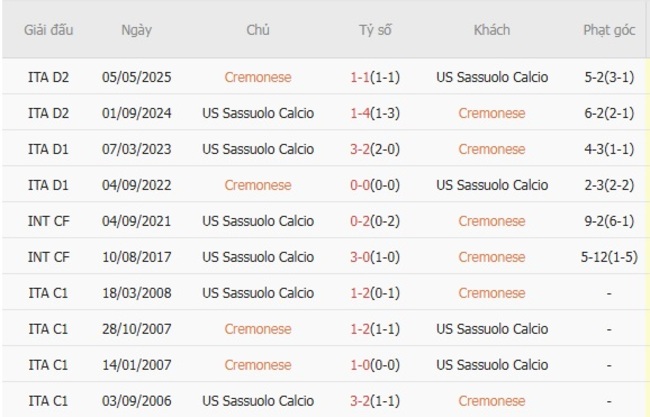 Soi kèo chuẩn xác Cremonese vs US Sassuolo Calcio, 23h30 ngày 29/08 4 nhan dinh cremonese vs us sassuolo calcio 1