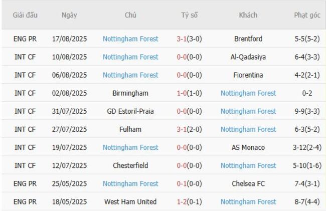 Soi kèo chuẩn xác Crystal Palace vs Nottingham Forest – 20h00 ngày 24/08 4 Thành tích gần đây của Nottingham Forest