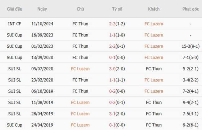 Soi kèo chuẩn xác FC Luzern vs FC Thun, 1h30 ngày 10/08 5 Kết quả chạm trán gần đây FC Luzern vs FC Thun