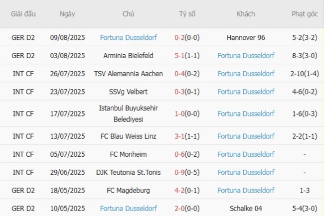 Soi kèo chuẩn xác FC Schweinfurt vs Fortuna Dusseldorf – 23h00 ngày 18/08 4 Thành tích gần đây của Fortuna Dusseldorf